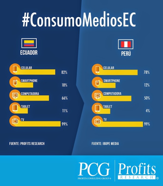 Consumo-Medios-Ecuador-Profits-Eduardo-Reinoso-edutic-Ecuador