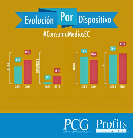 Consumo-Medios-Profits-Eduardo-Reinoso-edutic-Ecuador